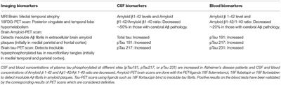 Commentary: Diagnostic Accuracy of Blood-Based Biomarker Panels: A Systematic Review